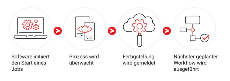 Die All-in-One-Lösung für Workflow-Orchestrierung